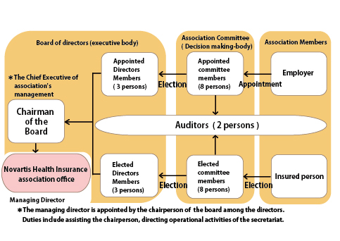 Management organization chart