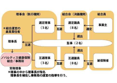 健保運営組織図